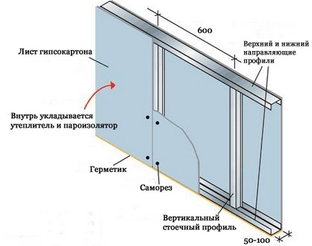 Крепление гипсокартона